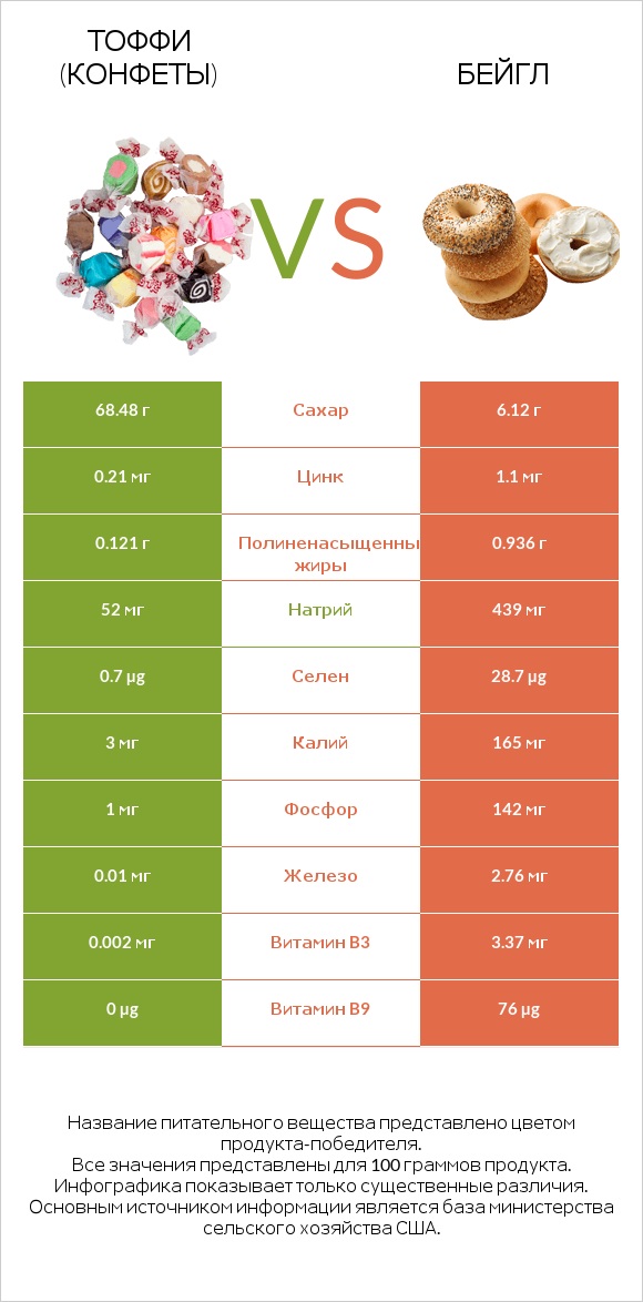 Тоффи (конфеты) vs Бейгл infographic