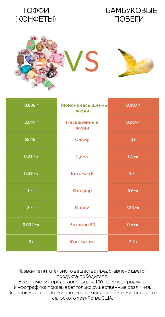 Тоффи (конфеты) vs Бамбуковые побеги infographic