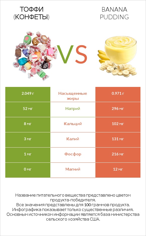 Тоффи (конфеты) vs Banana pudding infographic