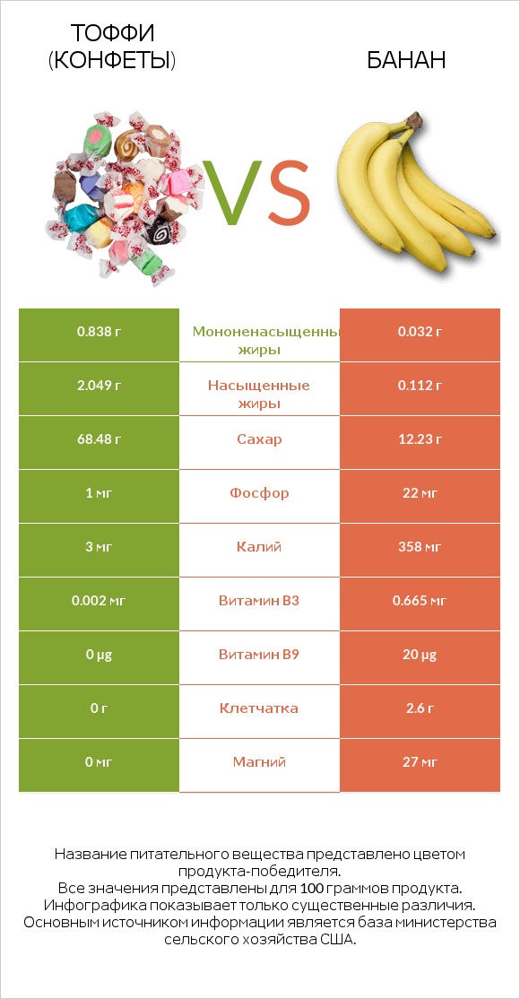 Тоффи (конфеты) vs Банан infographic