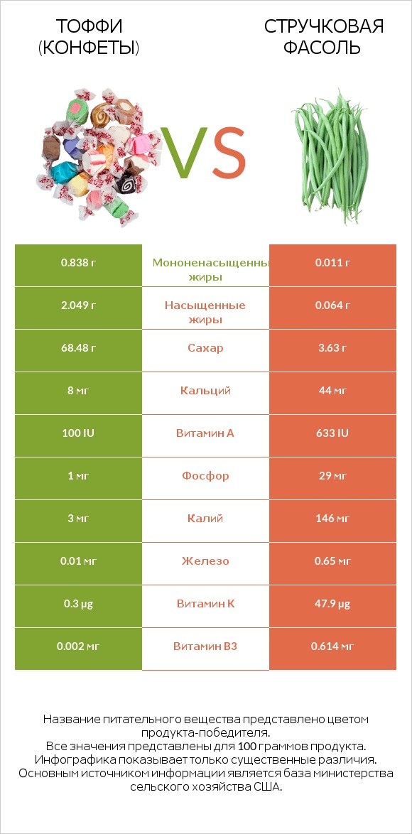 Тоффи (конфеты) vs Стручковая фасоль infographic