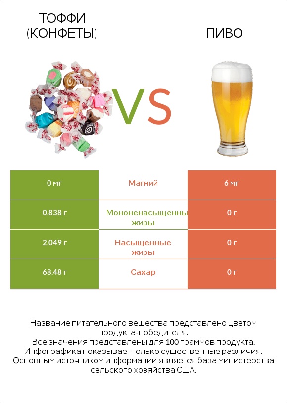 Тоффи (конфеты) vs Пиво infographic