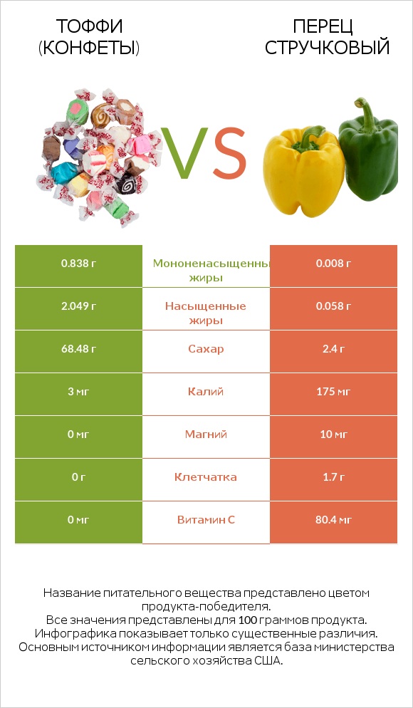 Тоффи (конфеты) vs Перец стручковый infographic