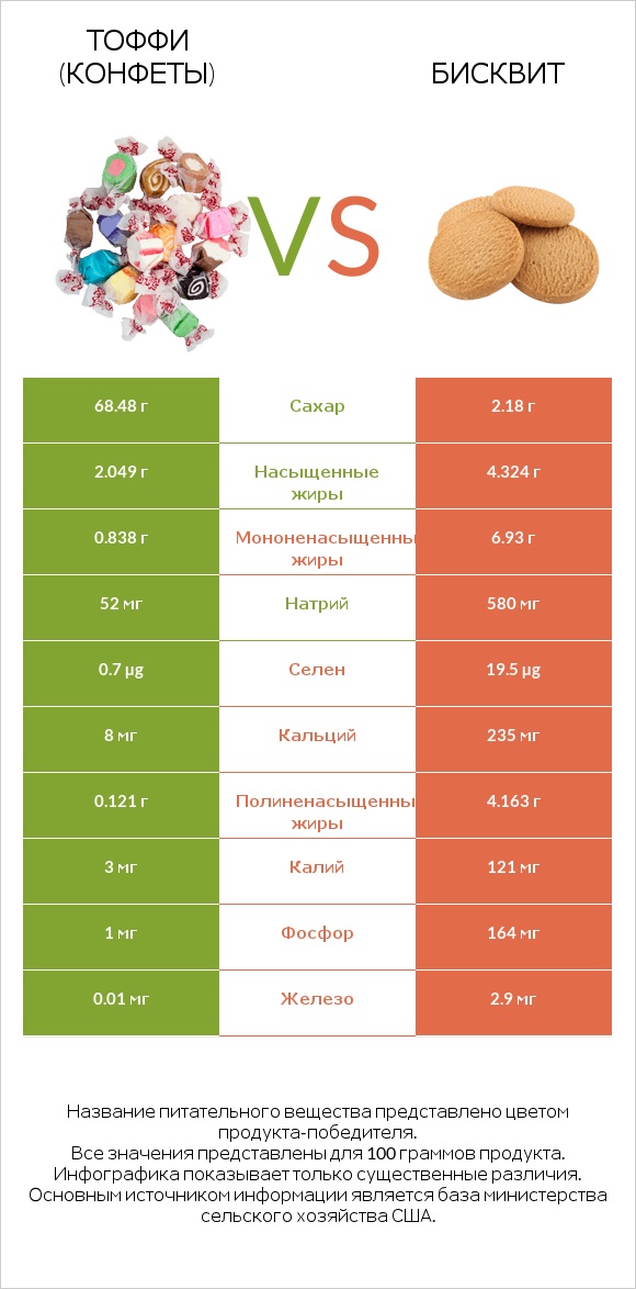 Тоффи (конфеты) vs Бисквит infographic