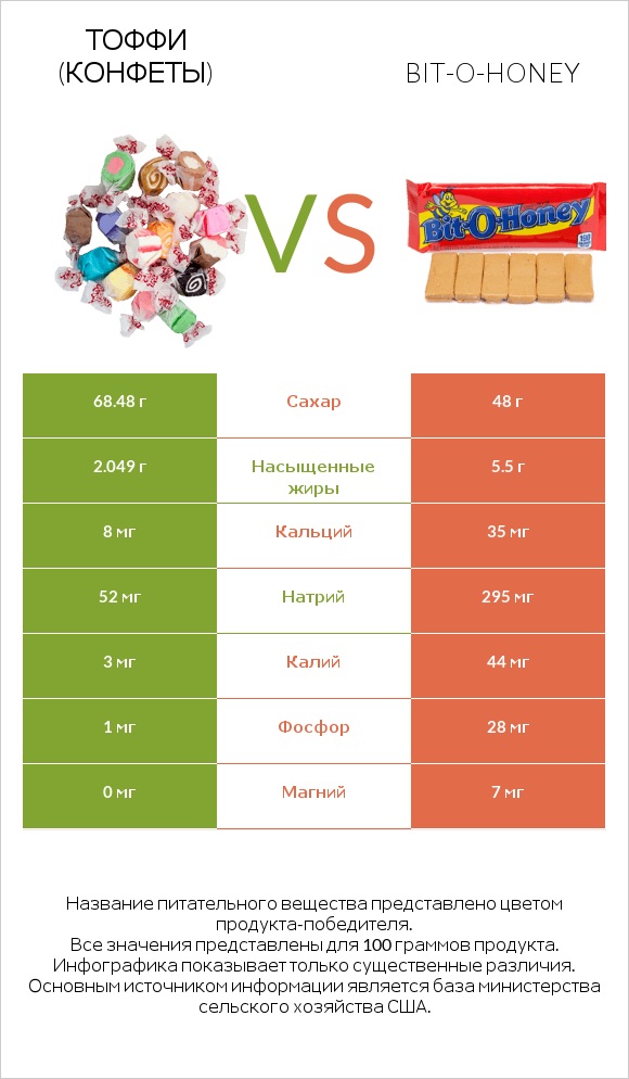 Тоффи (конфеты) vs Bit-o-honey infographic