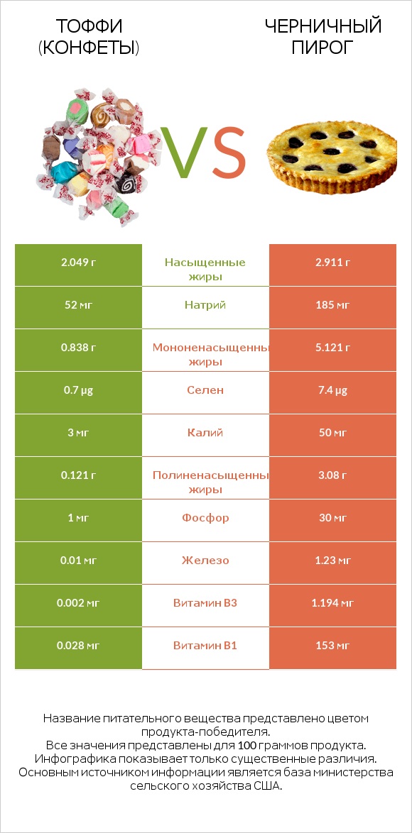 Тоффи (конфеты) vs Черничный пирог infographic