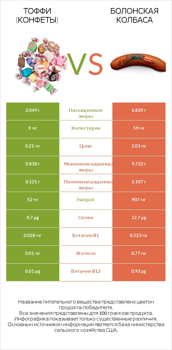 Тоффи (конфеты) vs Болонская колбаса infographic