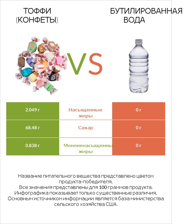 Тоффи (конфеты) vs Бутилированная вода infographic