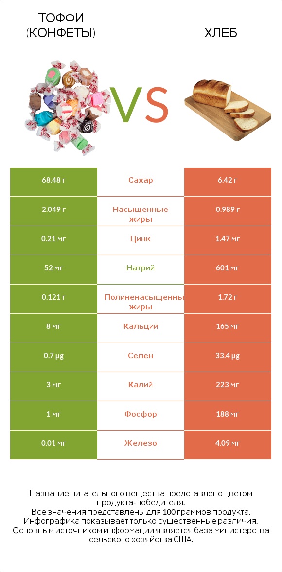 Тоффи (конфеты) vs Хлеб infographic