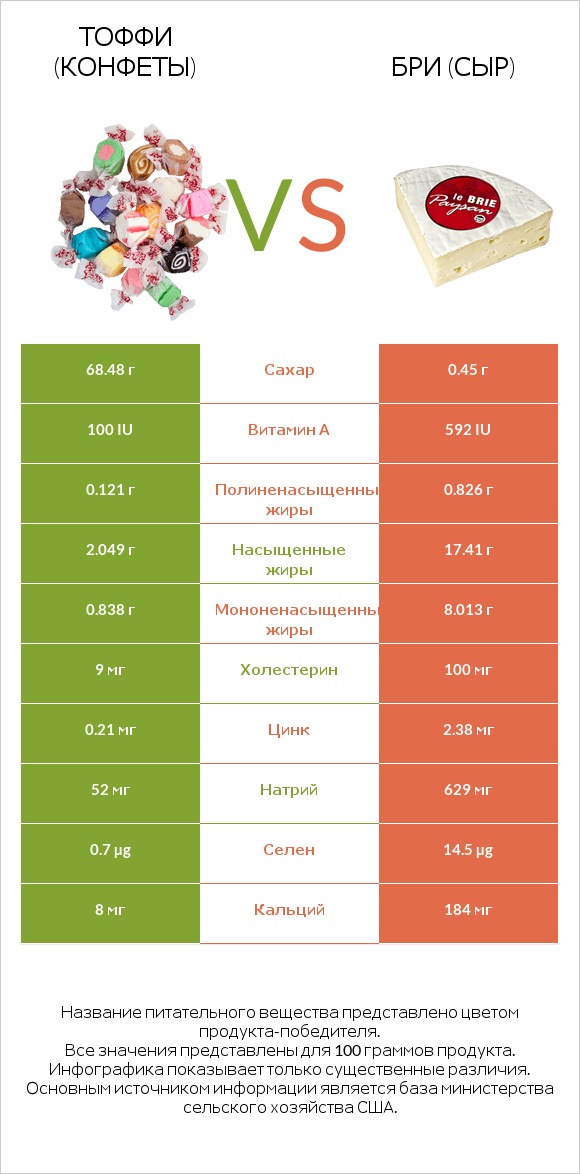 Тоффи (конфеты) vs Бри (сыр) infographic