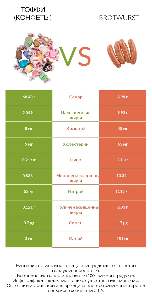 Тоффи (конфеты) vs Brotwurst infographic