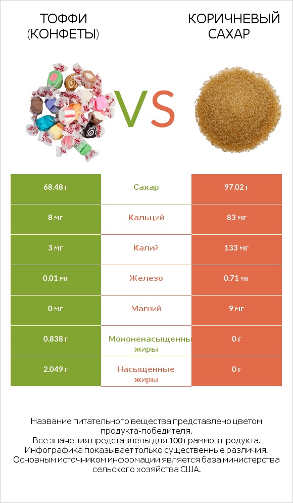 Тоффи (конфеты) vs Коричневый сахар infographic