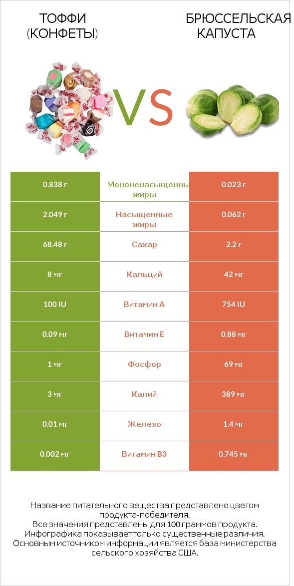 Тоффи (конфеты) vs Брюссельская капуста infographic