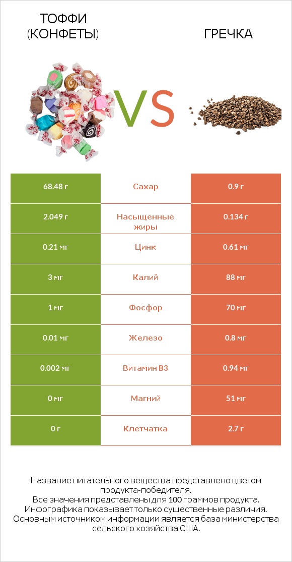 Тоффи (конфеты) vs Гречка infographic