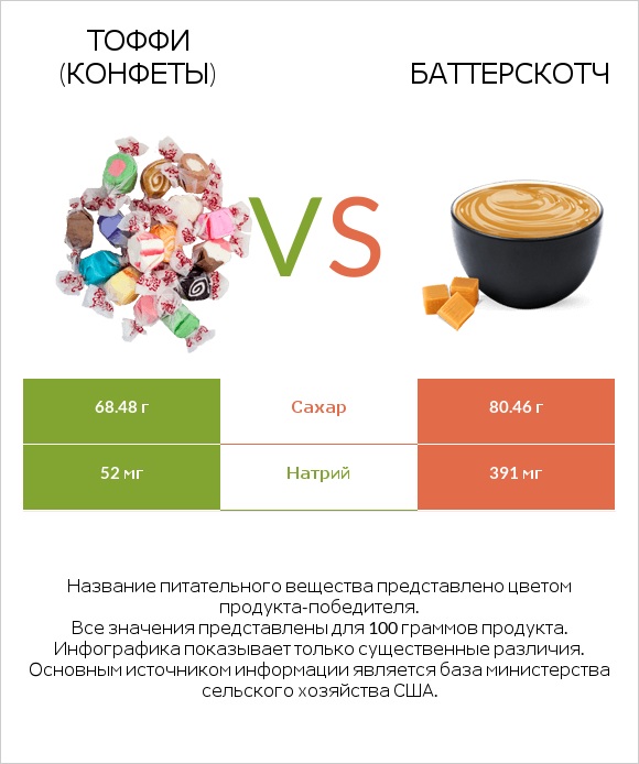 Тоффи (конфеты) vs Баттерскотч infographic