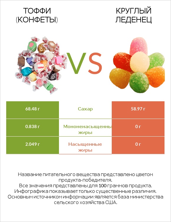 Тоффи (конфеты) vs Круглый леденец infographic