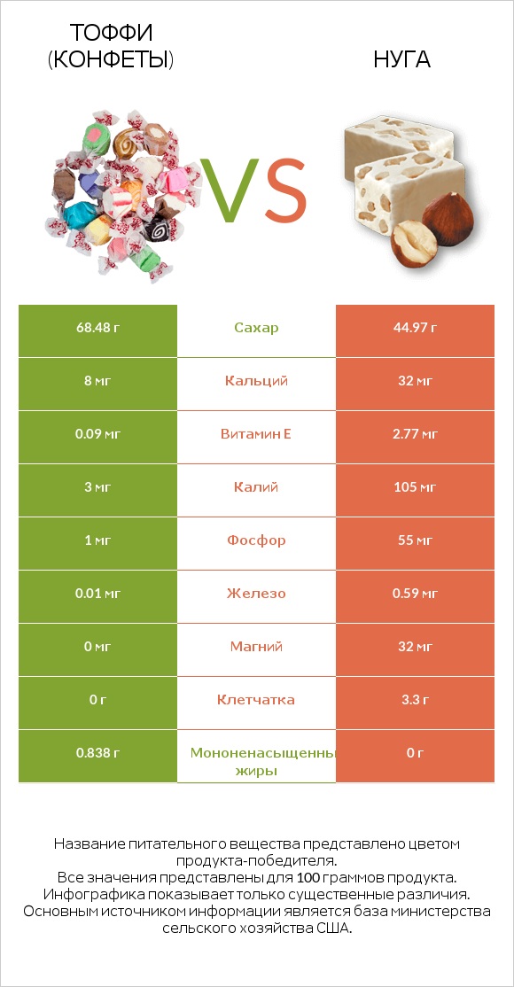 Тоффи (конфеты) vs Нуга infographic