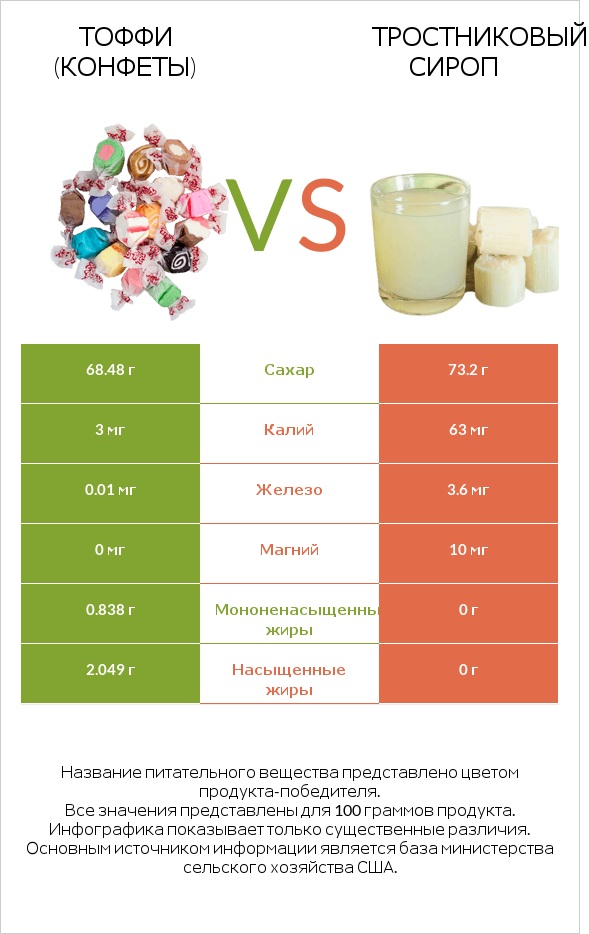 Тоффи (конфеты) vs Тростниковый сироп infographic