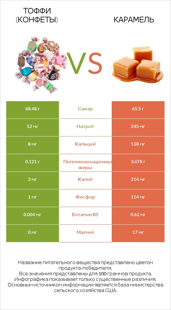 Тоффи (конфеты) vs Карамель infographic