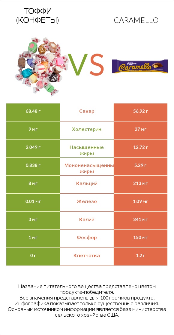 Тоффи (конфеты) vs Caramello infographic