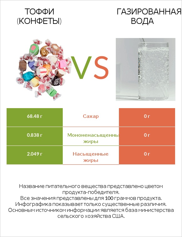 Тоффи (конфеты) vs Газированная вода infographic