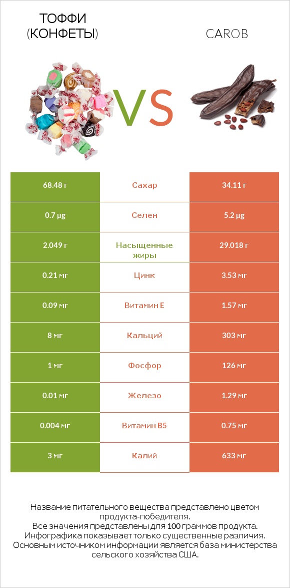 Тоффи (конфеты) vs Carob infographic