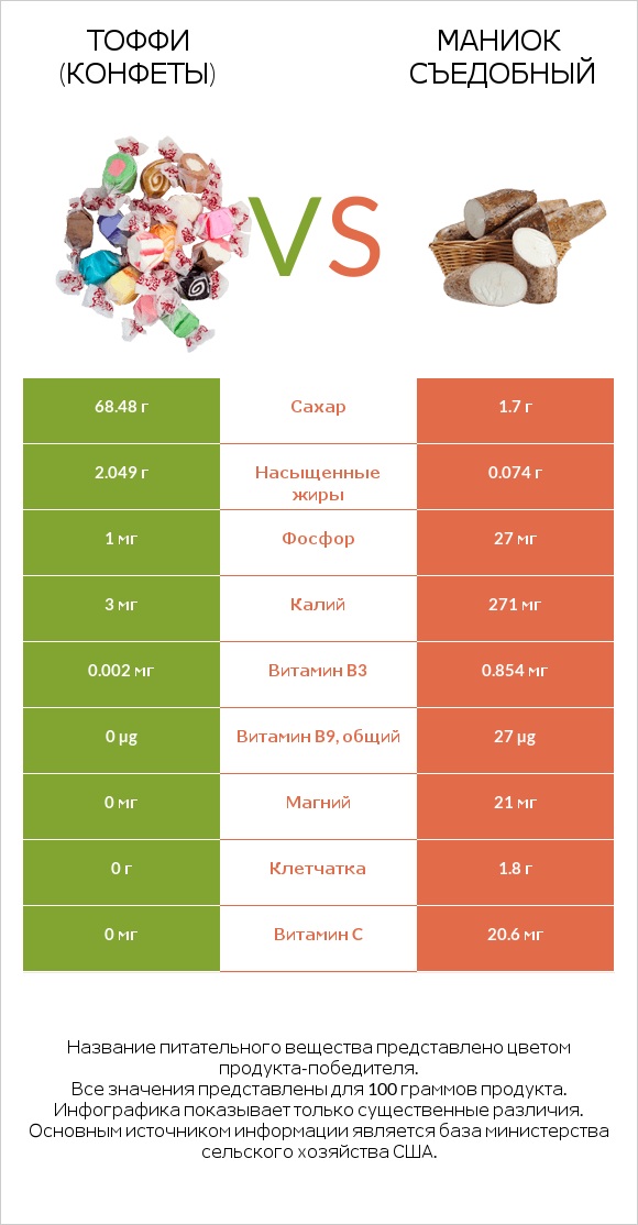 Тоффи (конфеты) vs Маниок съедобный infographic
