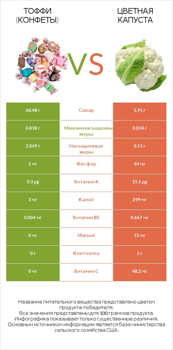Тоффи (конфеты) vs Цветная капуста infographic