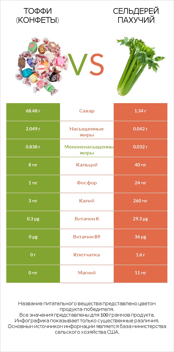 Тоффи (конфеты) vs Сельдерей пахучий infographic