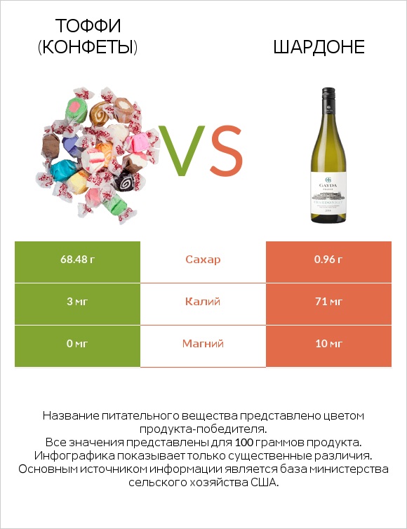Тоффи (конфеты) vs Шардоне infographic