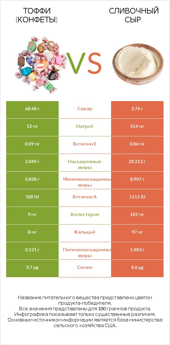 Тоффи (конфеты) vs Сливочный сыр infographic