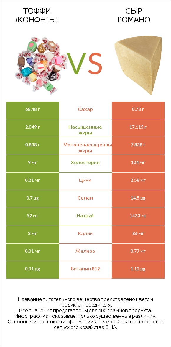 Тоффи (конфеты) vs Cыр Романо infographic