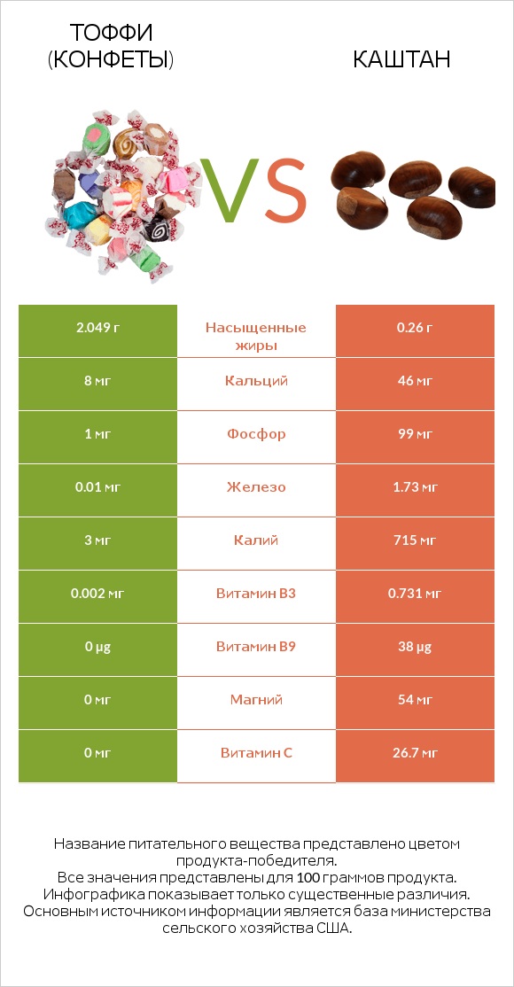 Тоффи (конфеты) vs Каштан infographic