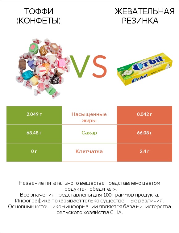 Тоффи (конфеты) vs Жевательная резинка infographic