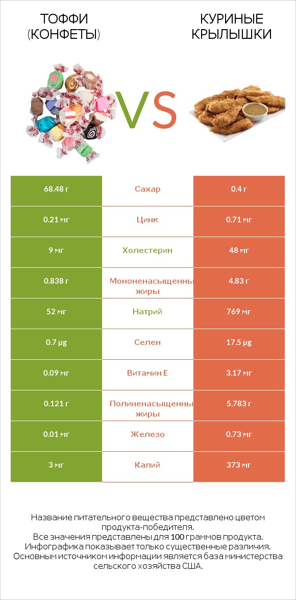Тоффи (конфеты) vs Куриные крылышки infographic