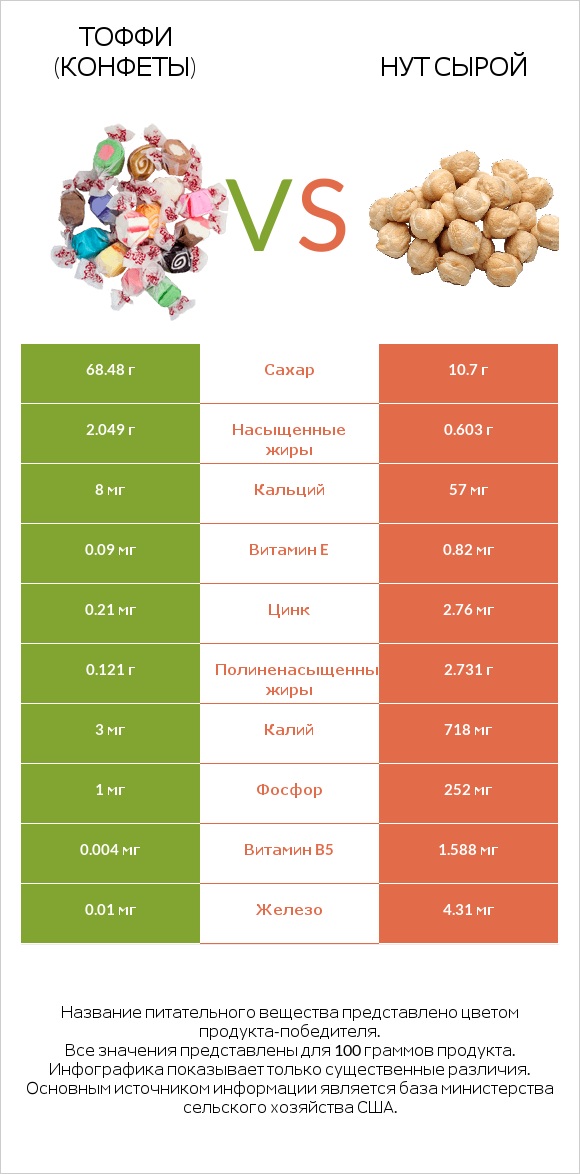 Тоффи (конфеты) vs Нут сырой infographic