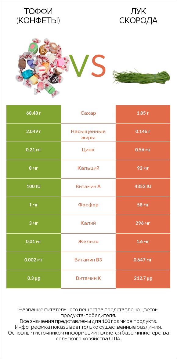 Тоффи (конфеты) vs Лук скорода infographic