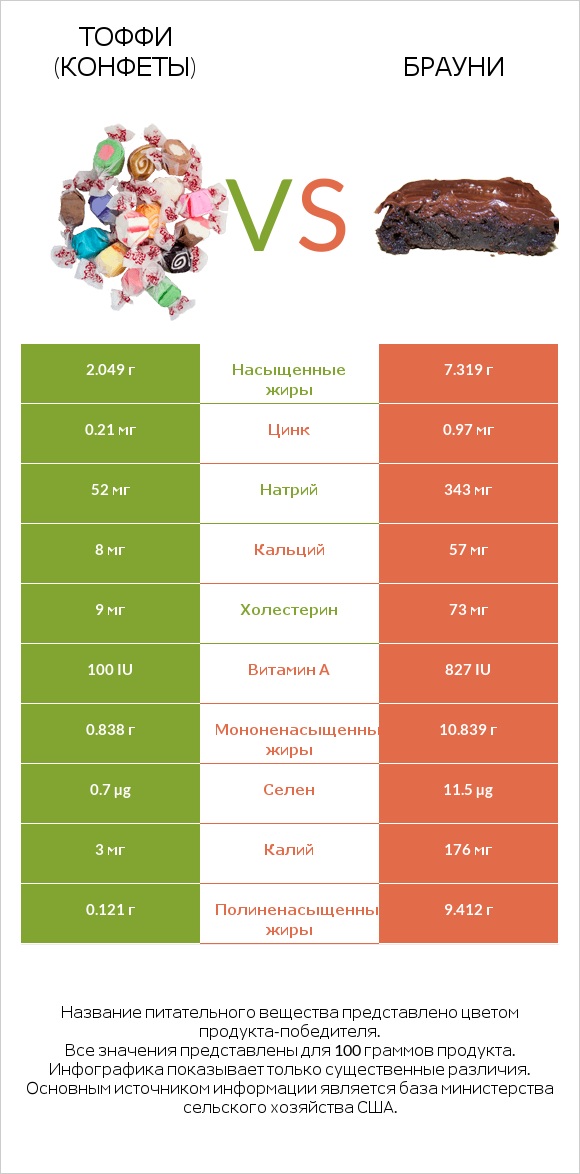 Тоффи (конфеты) vs Брауни infographic