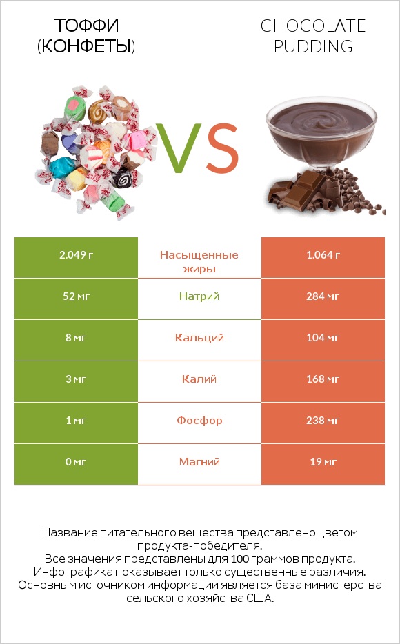 Тоффи (конфеты) vs Chocolate pudding infographic