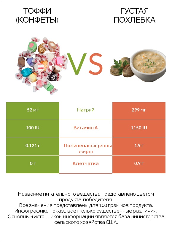 Тоффи (конфеты) vs Густая похлебка infographic