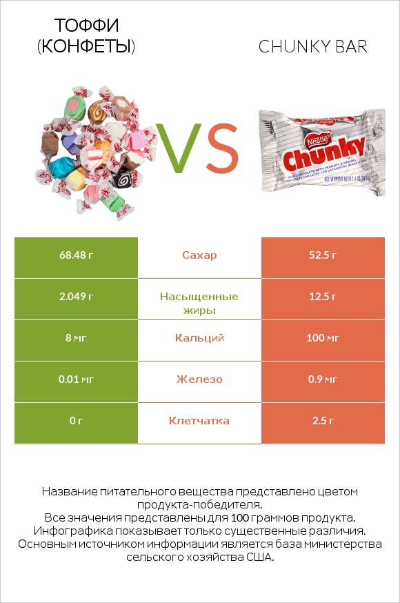 Тоффи (конфеты) vs Chunky bar infographic