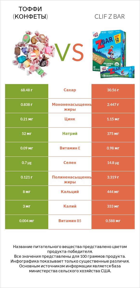 Тоффи (конфеты) vs Clif Z bar infographic