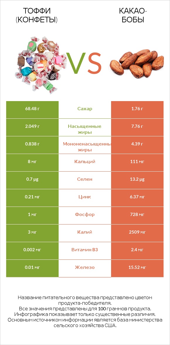 Тоффи (конфеты) vs Какао-бобы infographic
