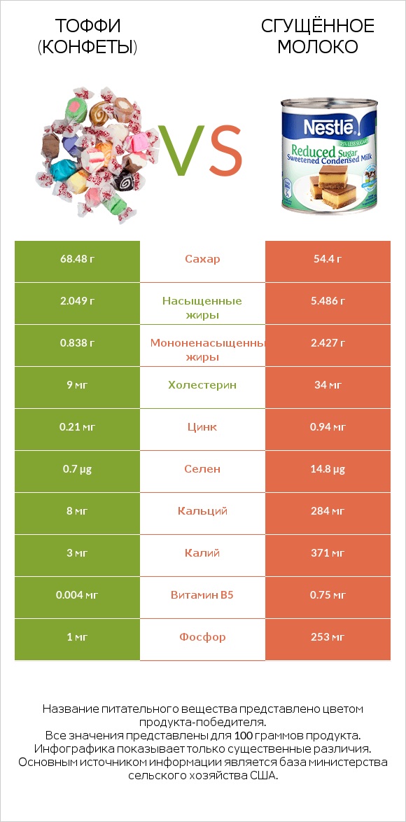 Тоффи (конфеты) vs Сгущённое молоко infographic