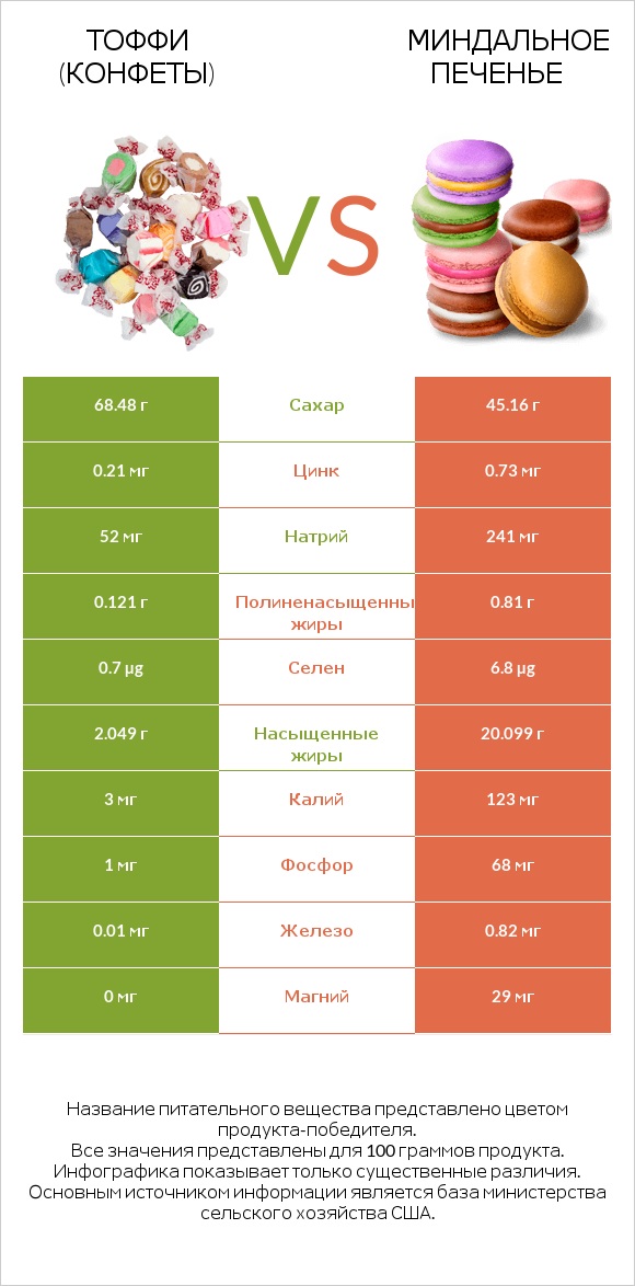 Тоффи (конфеты) vs Миндальное печенье infographic