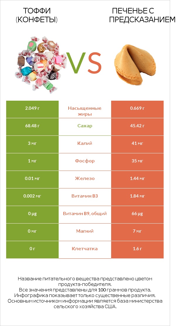 Тоффи (конфеты) vs Печенье с предсказанием infographic