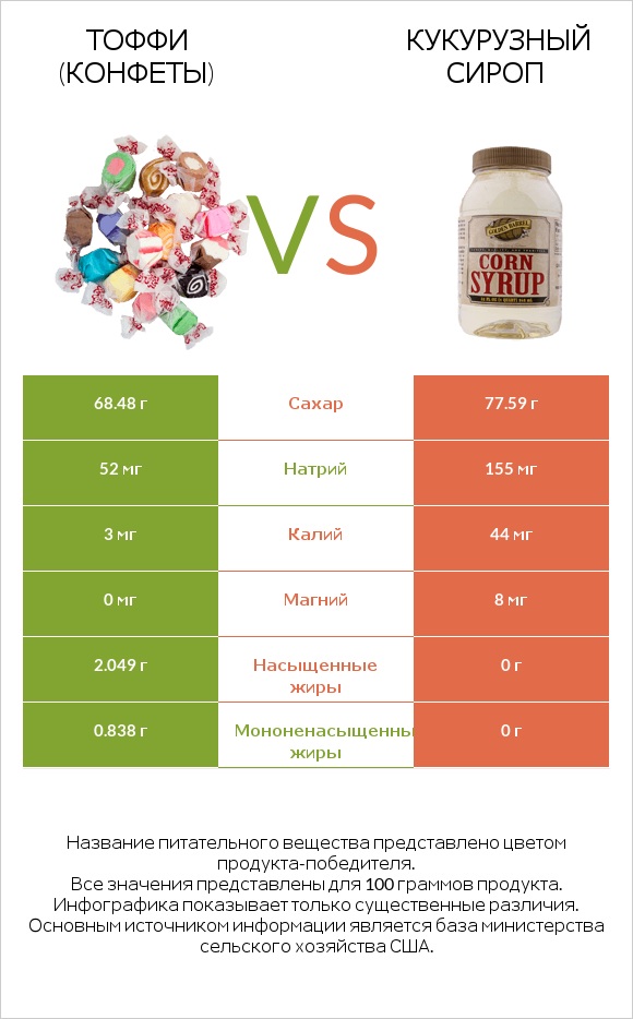 Тоффи (конфеты) vs Кукурузный сироп infographic