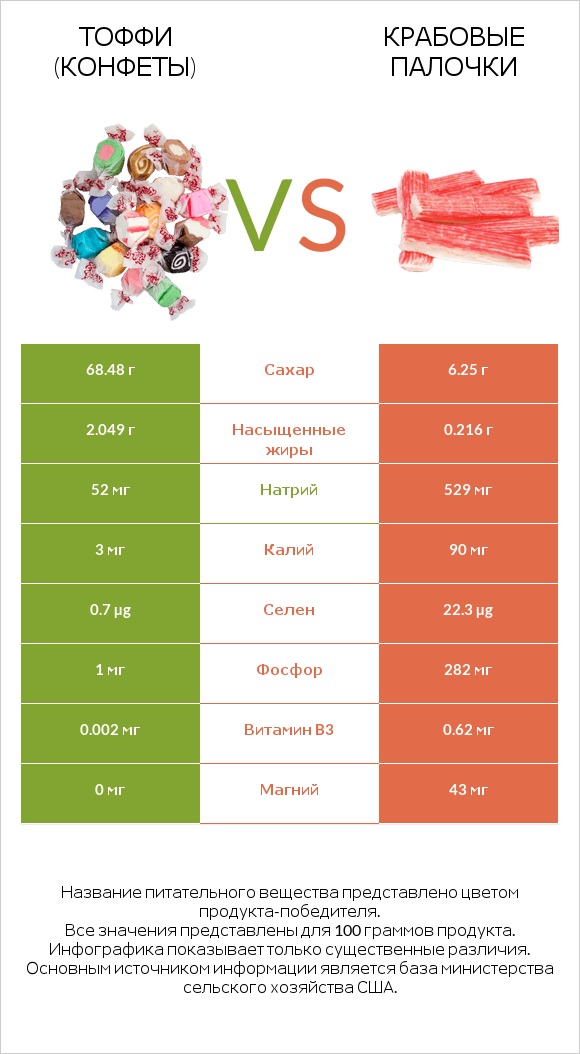 Тоффи (конфеты) vs Крабовые палочки infographic