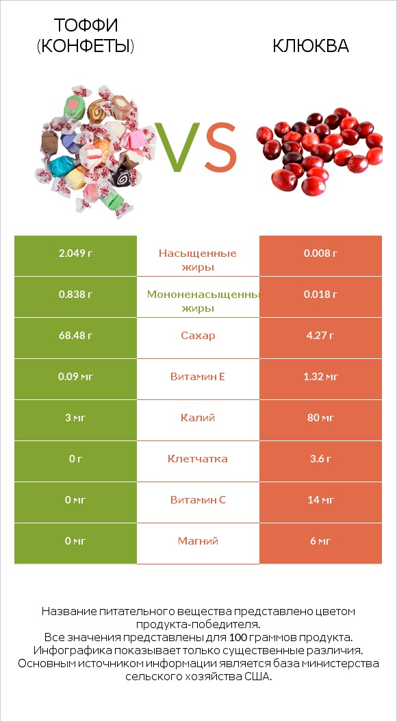 Тоффи (конфеты) vs Клюква infographic