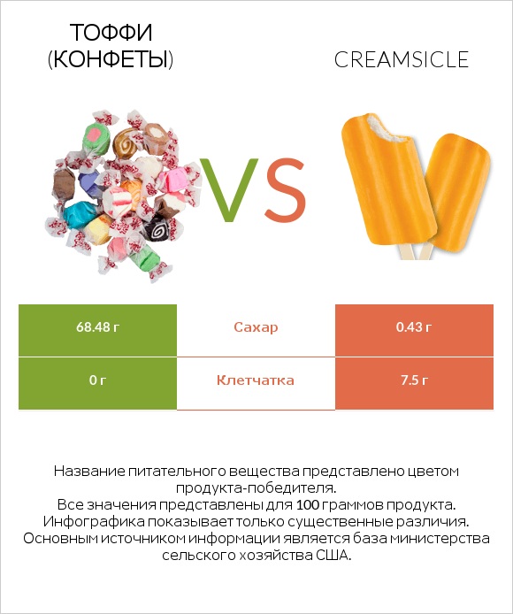 Тоффи (конфеты) vs Creamsicle infographic